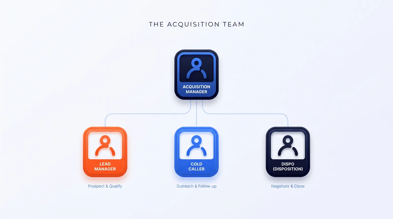The real estate acquisition team structure — org chart infographic