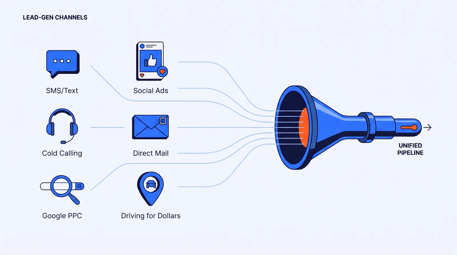 Real estate lead generation channels feeding one pipeline — infographic